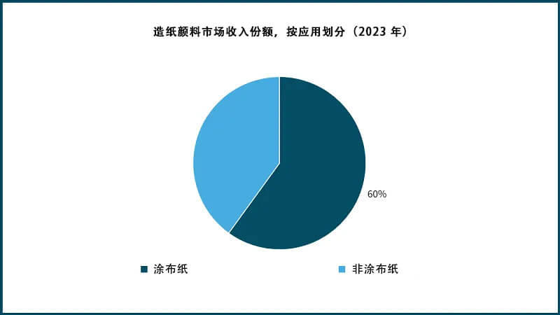 造紙顏料市場收入份額，按應用劃分（2023 年）