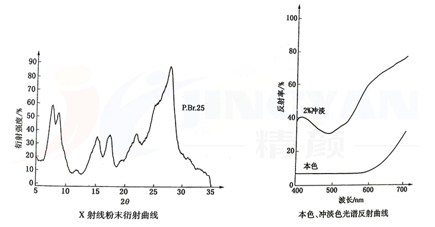 有機(jī)顏料棕25衍射曲線(xiàn)和光譜反射曲線(xiàn)圖