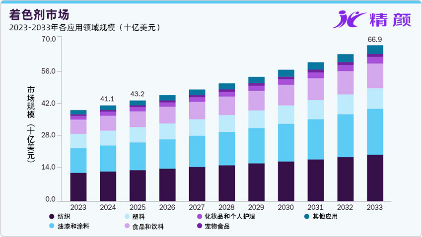 著色劑市場2023-2033年各應用領域規模