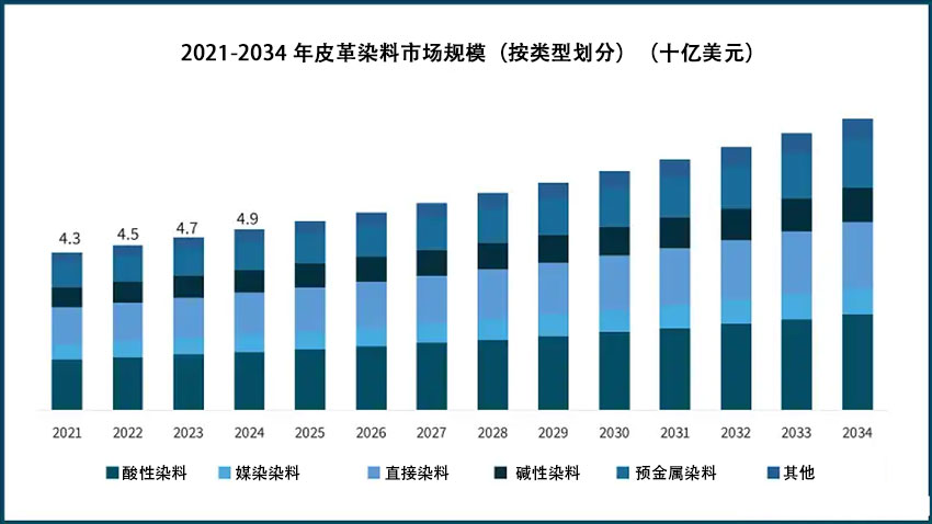 2021-2034年皮革染料市場規(guī)模
