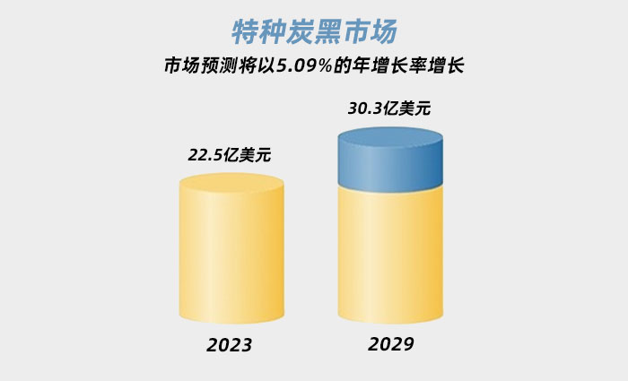 特種炭黑市場