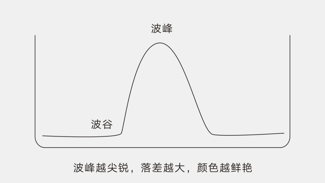 波峰越尖銳，落差越大，顏色越鮮艷
