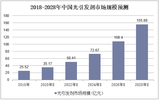 中國光引發劑市場規模預測
