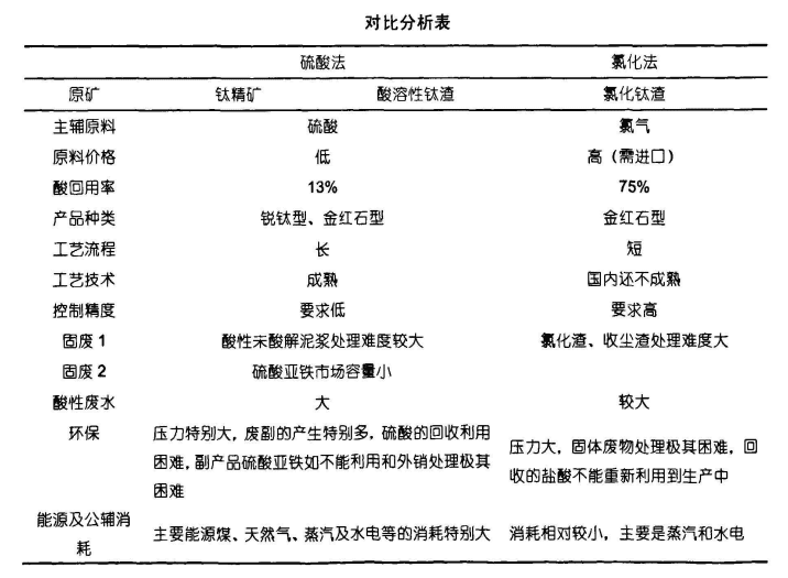 鈦白粉區別表