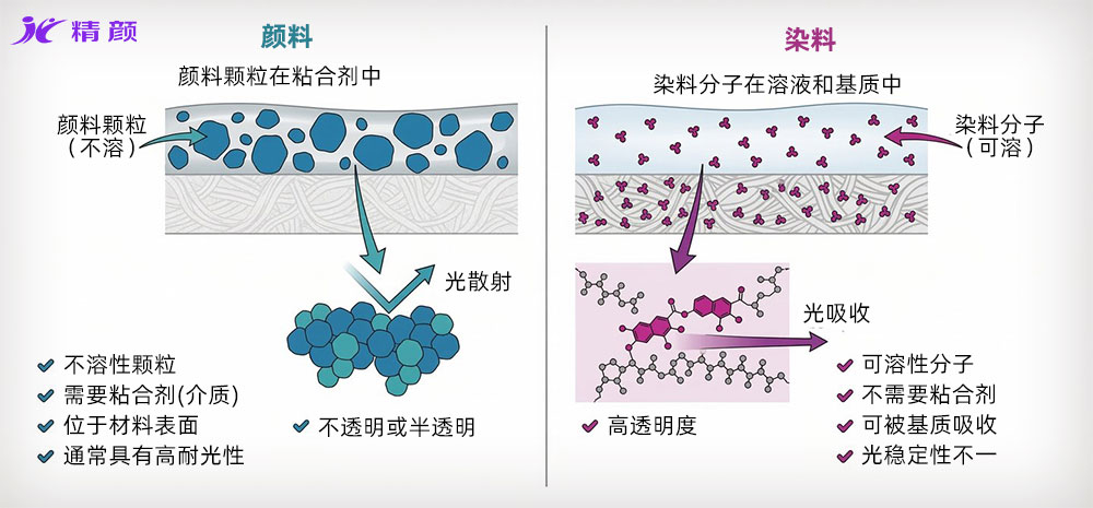染料與顏料上色機理對比示意圖(分子滲透與顆粒附著)