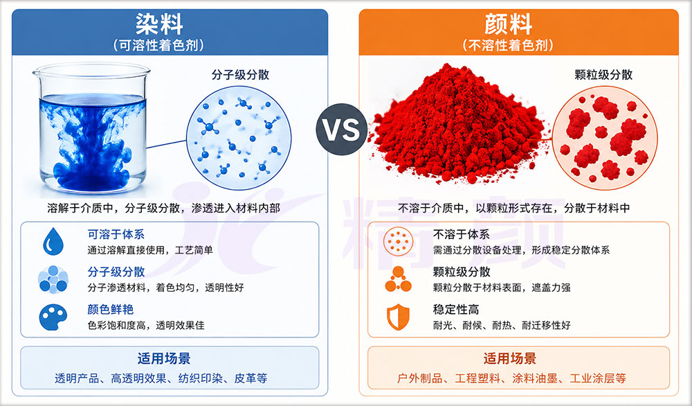 染料與顏料在工業應用中的區別:溶解型染料與分散型顏料對比圖