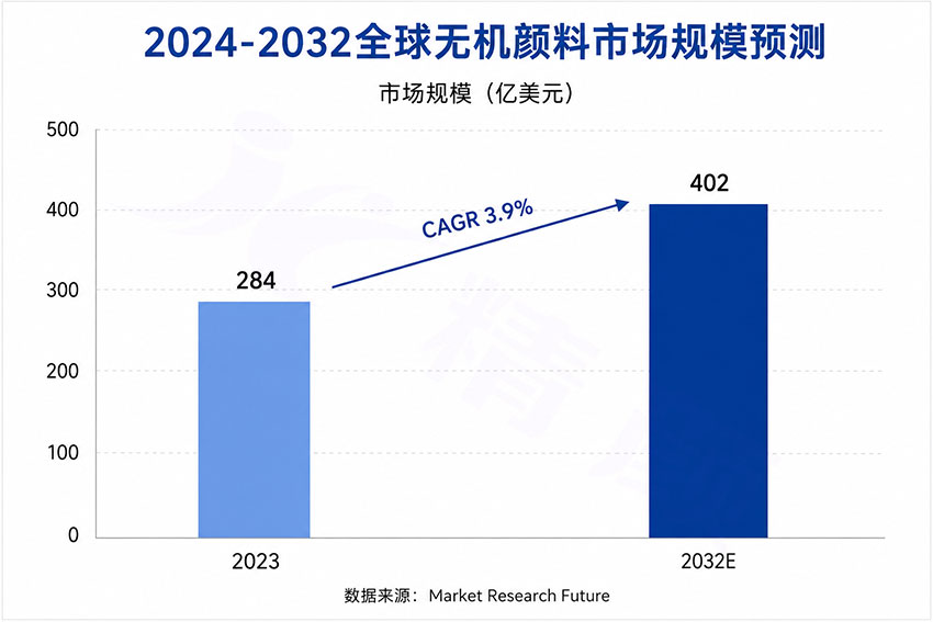 2024-2032全球無機顏料市場規模預測