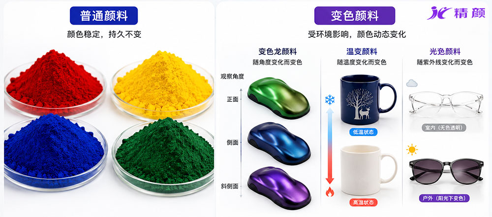 光學干涉型變色顏料、熱致變色顏料和光致變色顏料示意圖