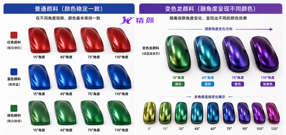 普通顏料與變色龍顏料顏色表現對比圖，不同觀察角度下的顏色變化效果