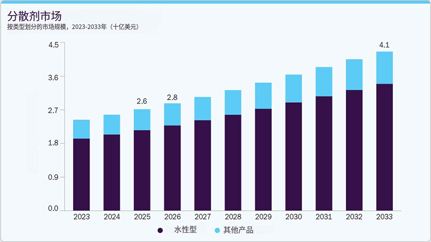 按類型劃分的分散劑市場規模