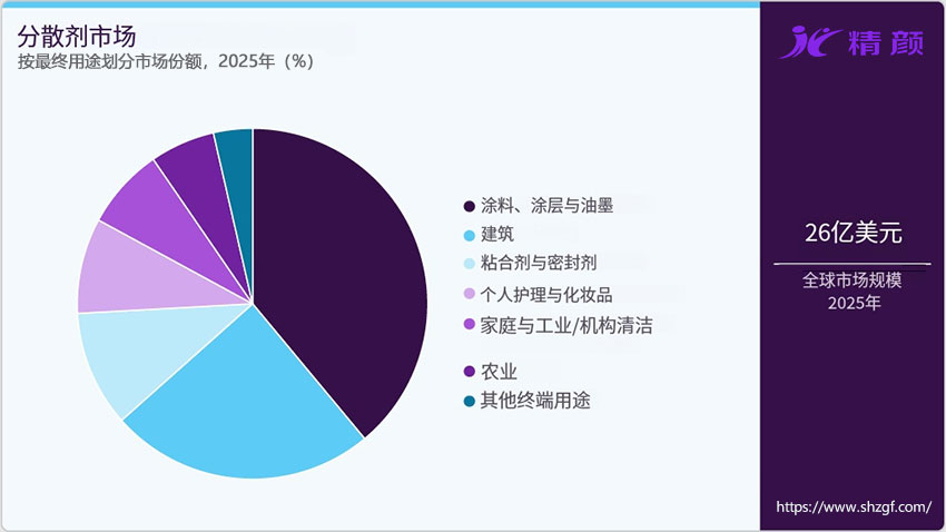 按用途劃分的分散劑市場份額