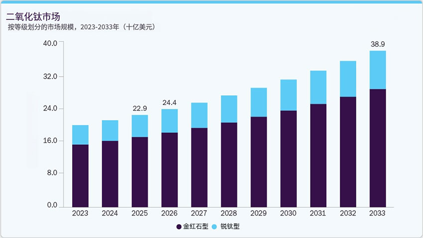 按等級劃分的二氧化鈦市場市場規模