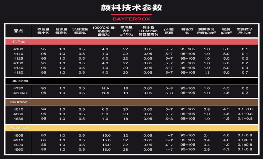 拜耳樂合成氧化鐵顏料技術參數