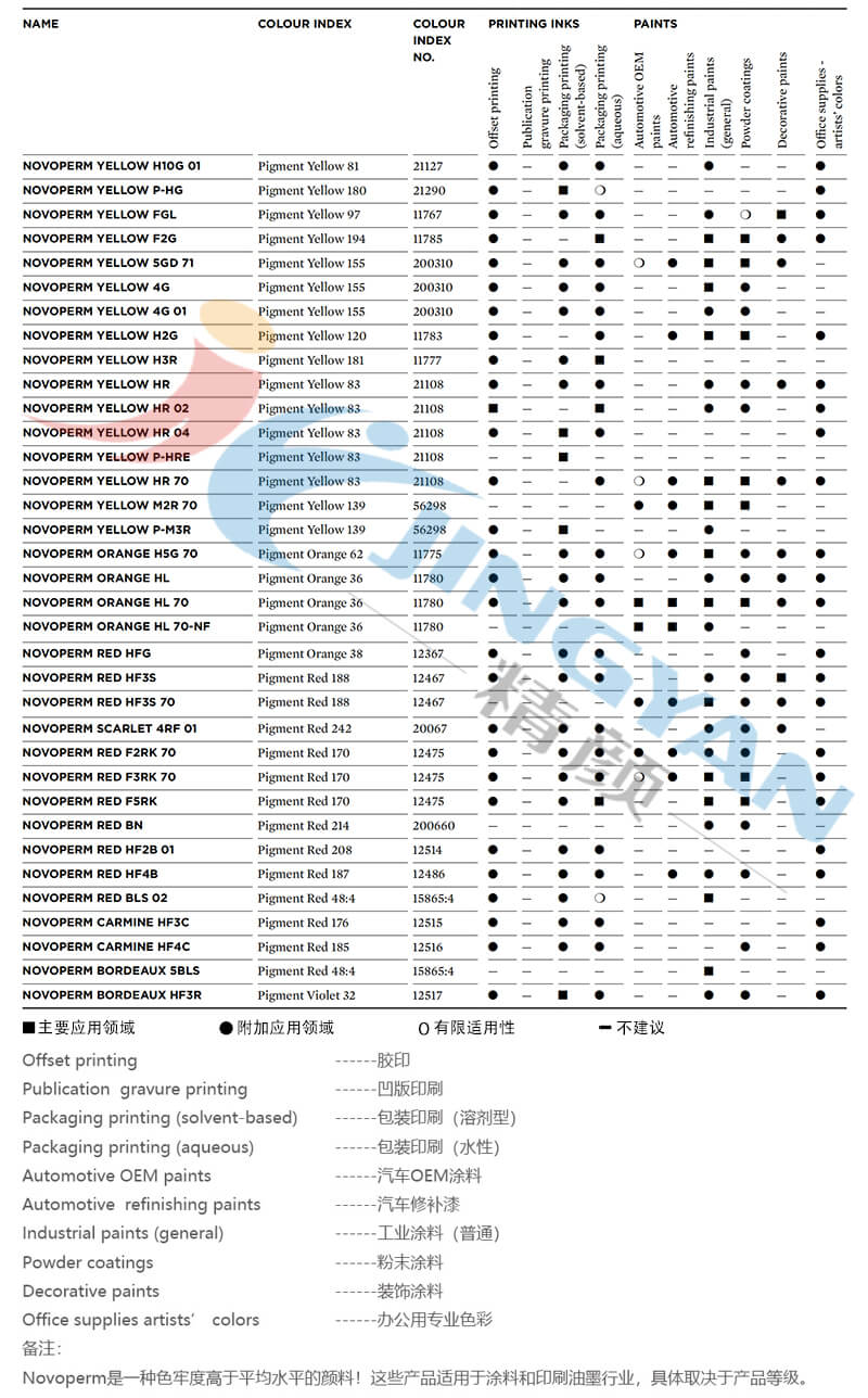 科萊恩Novoperm顏料適用范圍